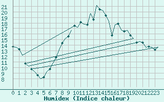 Courbe de l'humidex pour Holbeach