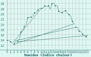 Courbe de l'humidex pour Stockholm / Bromma