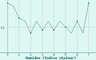 Courbe de l'humidex pour Boulmer