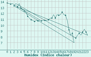 Courbe de l'humidex pour Ljubljana / Brnik