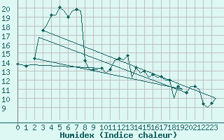 Courbe de l'humidex pour San Sebastian (Esp)