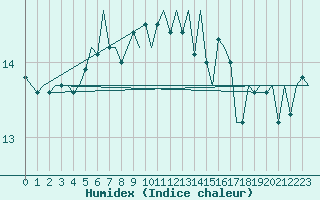 Courbe de l'humidex pour Platform F16-a Sea