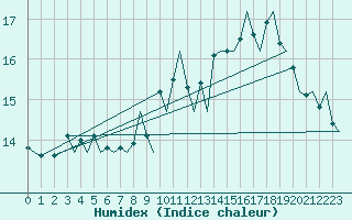 Courbe de l'humidex pour Evenes