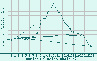 Courbe de l'humidex pour Innsbruck-Flughafen