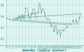 Courbe de l'humidex pour Platform P11-b Sea