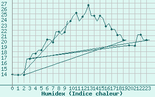 Courbe de l'humidex pour L'Viv