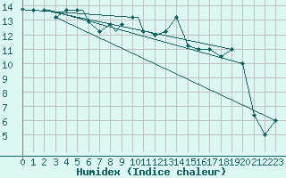 Courbe de l'humidex pour Pescara