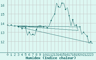 Courbe de l'humidex pour Muenster / Osnabrueck