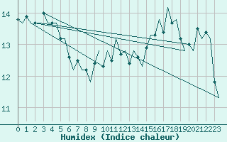 Courbe de l'humidex pour Platform K14-fa-1c Sea