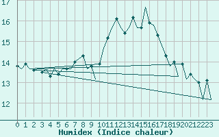 Courbe de l'humidex pour Logrono (Esp)