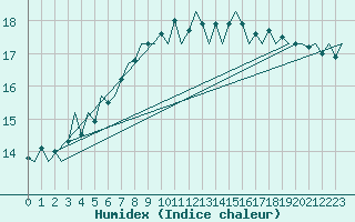 Courbe de l'humidex pour Cork Airport