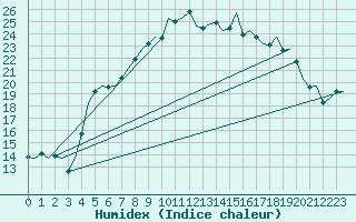 Courbe de l'humidex pour Karlsborg