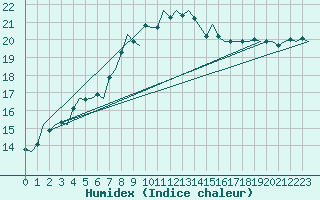Courbe de l'humidex pour Hannover