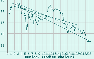 Courbe de l'humidex pour Noervenich