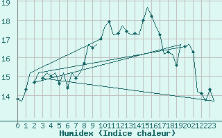 Courbe de l'humidex pour Nordholz