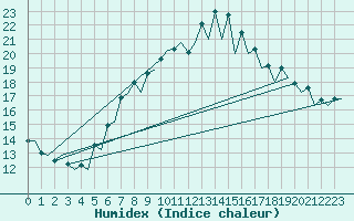 Courbe de l'humidex pour London / Heathrow (UK)