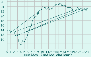 Courbe de l'humidex pour Nordholz