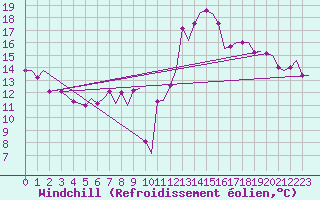 Courbe du refroidissement olien pour Oslo / Gardermoen
