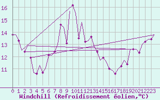 Courbe du refroidissement olien pour Woensdrecht