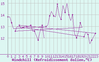 Courbe du refroidissement olien pour Maribor / Slivnica