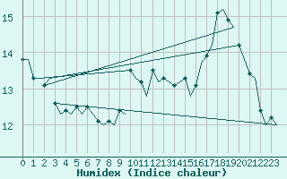 Courbe de l'humidex pour Platform F3-fb-1 Sea