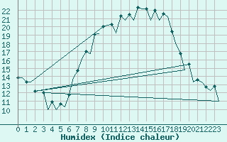 Courbe de l'humidex pour Huesca (Esp)