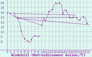Courbe du refroidissement olien pour Buechel