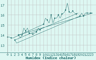 Courbe de l'humidex pour Platform Hoorn-a Sea