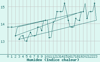 Courbe de l'humidex pour Gnes (It)