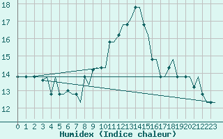 Courbe de l'humidex pour Gnes (It)