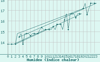 Courbe de l'humidex pour Gnes (It)