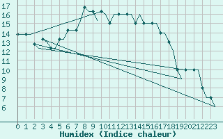 Courbe de l'humidex pour Deelen