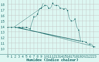 Courbe de l'humidex pour Heraklion Airport