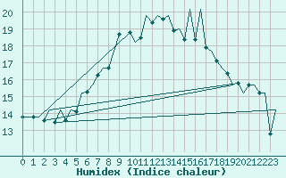 Courbe de l'humidex pour Jersey (UK)