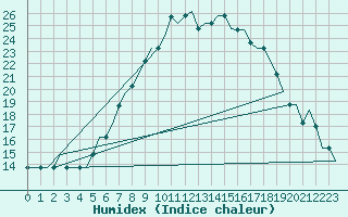 Courbe de l'humidex pour Kassel / Calden