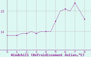 Courbe du refroidissement olien pour Luebeck-Blankensee