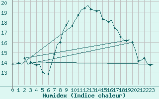 Courbe de l'humidex pour Stuttgart-Echterdingen