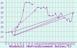 Courbe du refroidissement olien pour Heraklion Airport