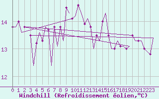 Courbe du refroidissement olien pour Malmo / Sturup