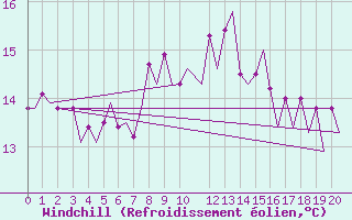 Courbe du refroidissement olien pour Platform Buitengaats/BG-OHVS2