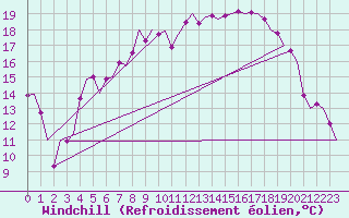 Courbe du refroidissement olien pour Oostende (Be)