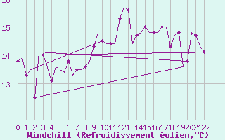 Courbe du refroidissement olien pour Alghero