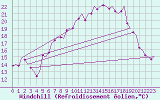 Courbe du refroidissement olien pour Saarbruecken / Ensheim