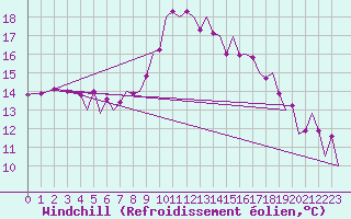 Courbe du refroidissement olien pour Melilla