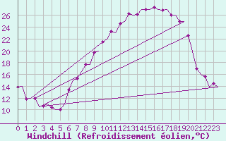 Courbe du refroidissement olien pour Farnborough