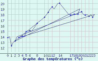 Courbe de tempratures pour Pembrey Sands