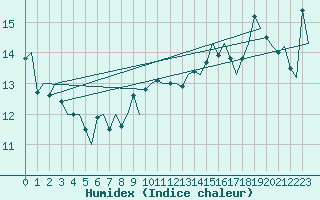 Courbe de l'humidex pour Le Goeree