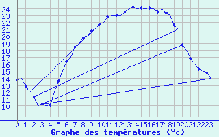 Courbe de tempratures pour Volkel