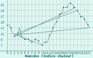 Courbe de l'humidex pour Cuzco