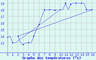 Courbe de tempratures pour Gnes (It)